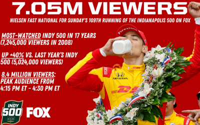 Indy 500 Draws Biggest TV Rating Since 2008 in FOX Debut Indy 500 Draws Biggest TV Rating Since 2008 in FOX Debut